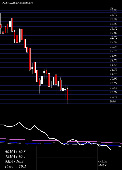  weekly chart IcicipramcOilietf