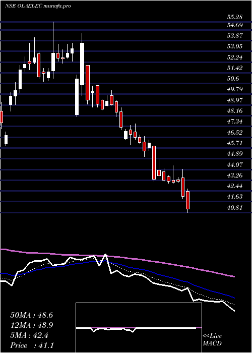  Daily chart OlaElectric