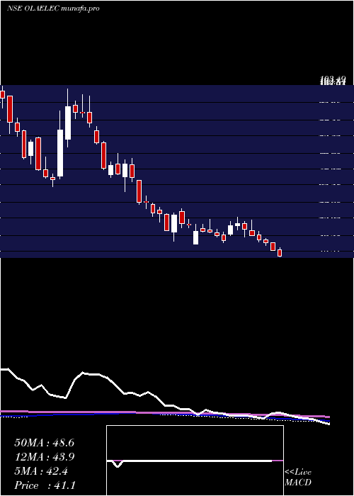  weekly chart OlaElectric