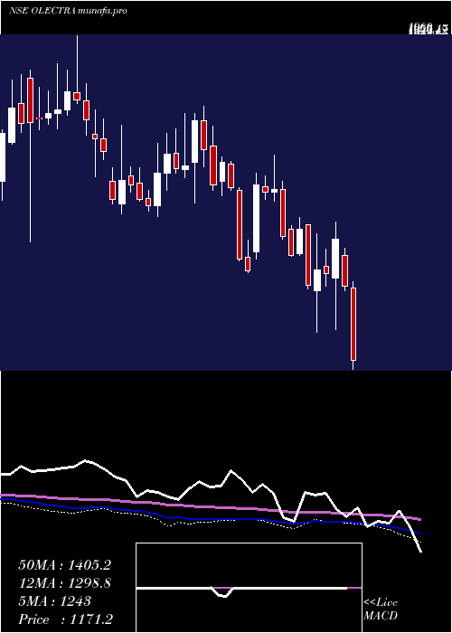  weekly chart OlectraGreentech