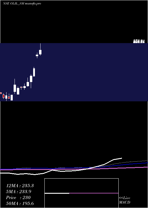  monthly chart OneclickLogistics