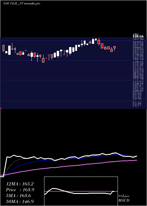 Daily chart OneclickLogistics
