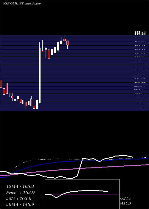 weekly chart OneclickLogistics