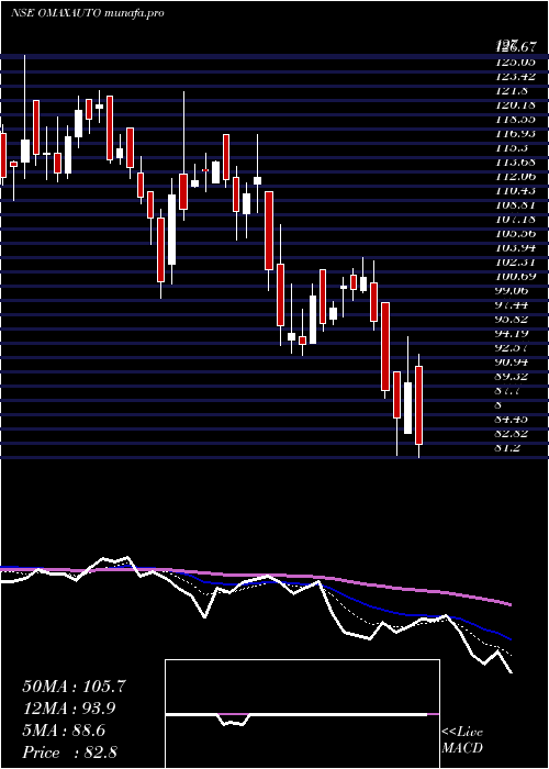  Daily chart OmaxAutos