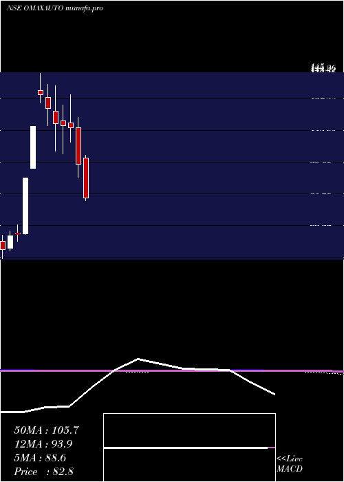  monthly chart OmaxAutos