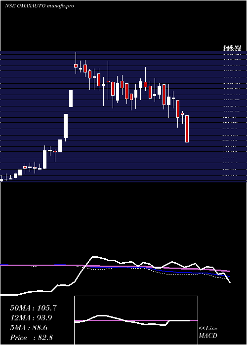  weekly chart OmaxAutos