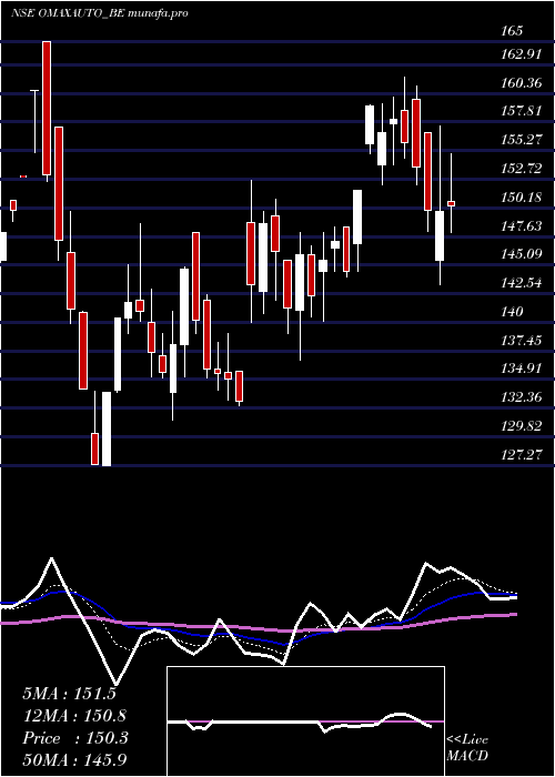 Daily chart OmaxAutos