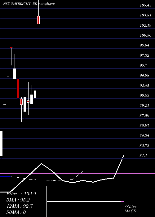  Daily chart OmFreight