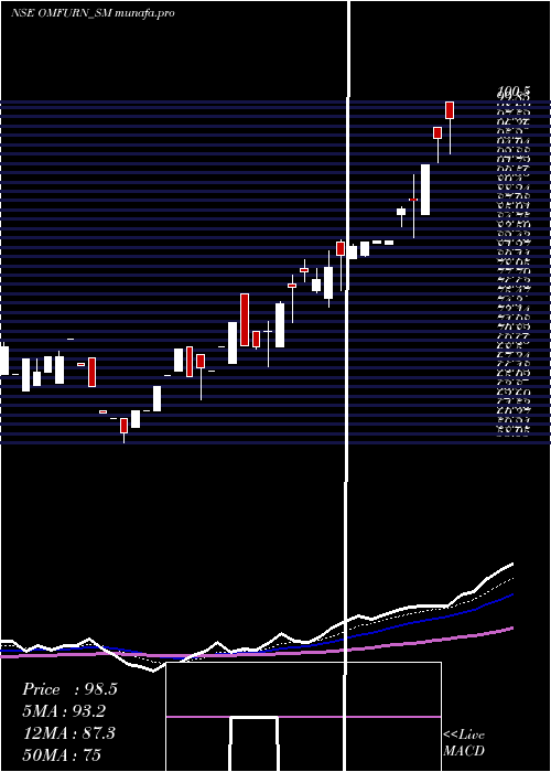  Daily chart OmfurnIndia