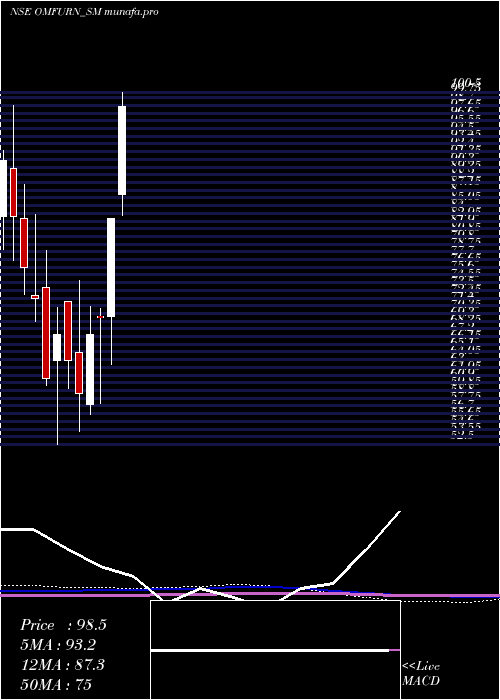  monthly chart OmfurnIndia