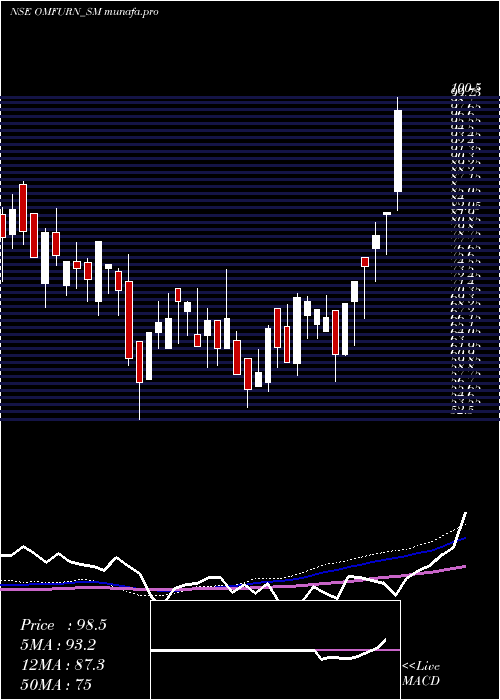  weekly chart OmfurnIndia