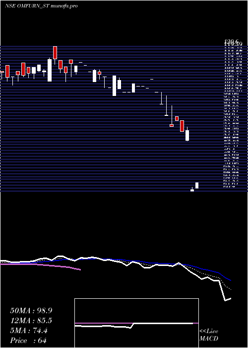  Daily chart OmfurnIndia