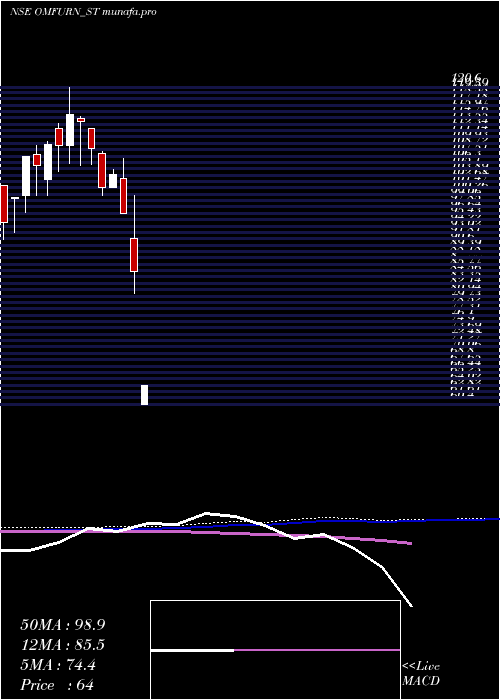  weekly chart OmfurnIndia