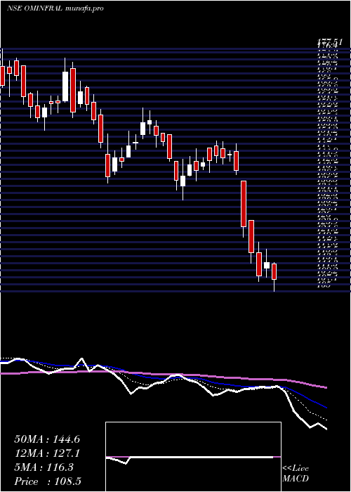  Daily chart OmInfra