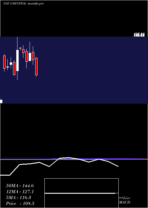  monthly chart OmInfra