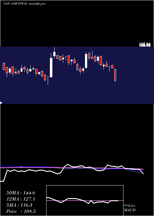  weekly chart OmInfra