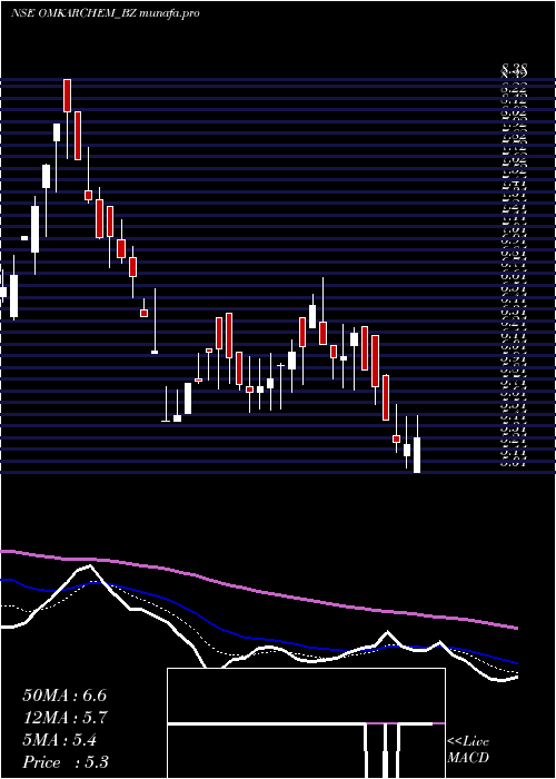 Daily chart OmkarSpl