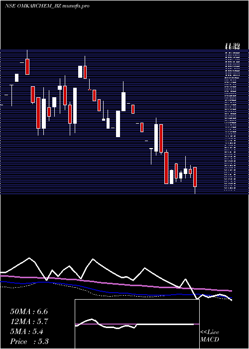 weekly chart OmkarSpl