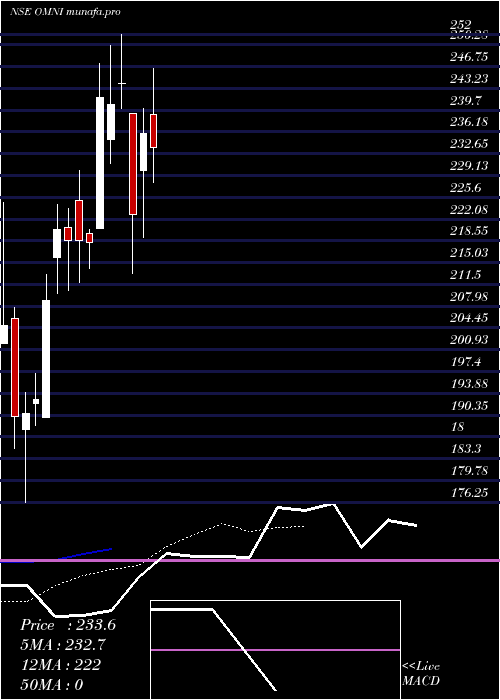  Daily chart OmnitechEngineering