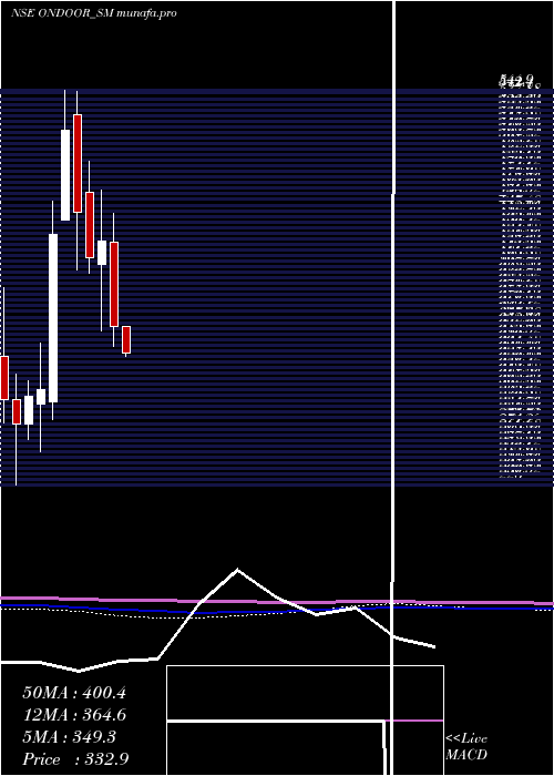  monthly chart OnDoor