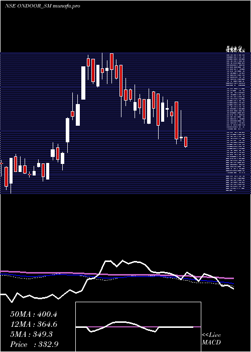  weekly chart OnDoor