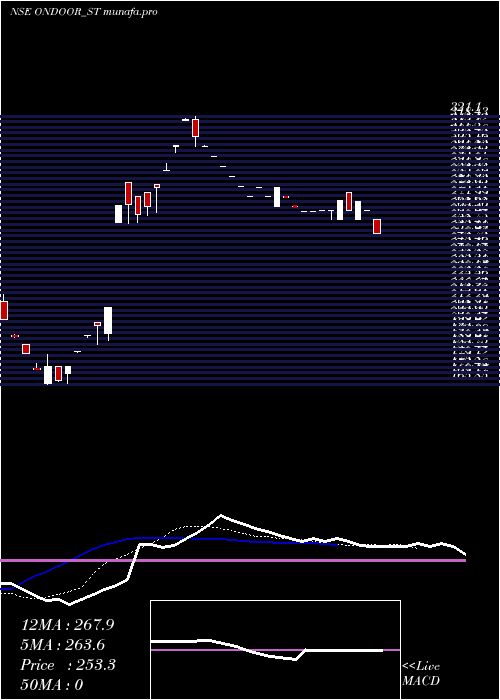  Daily chart OnDoor