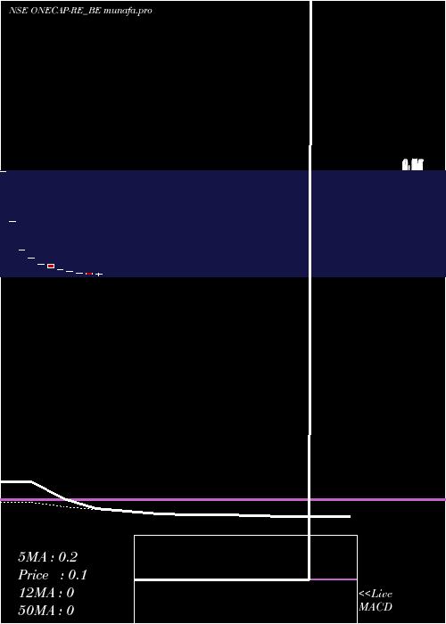  Daily chart OnelifeAdvisors