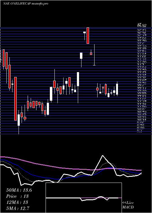  Daily chart OnelifeCapital