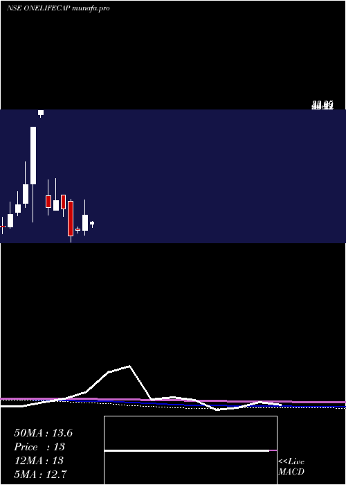  monthly chart OnelifeCapital