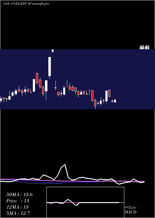  weekly chart OnelifeCapital