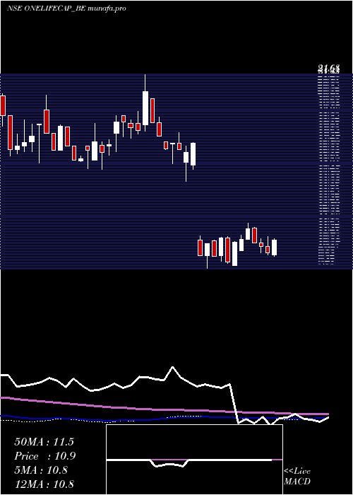 weekly chart OnelifeCap