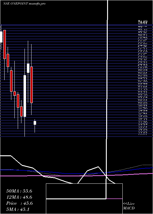  monthly chart OnePoint