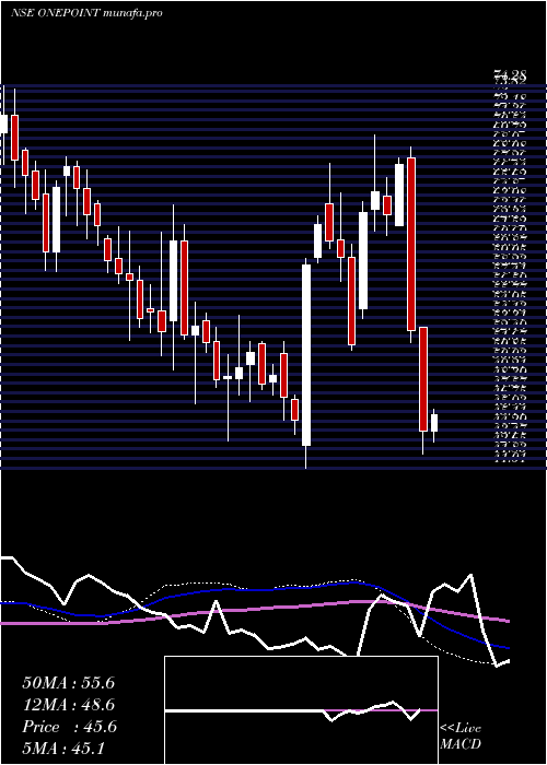  weekly chart OnePoint