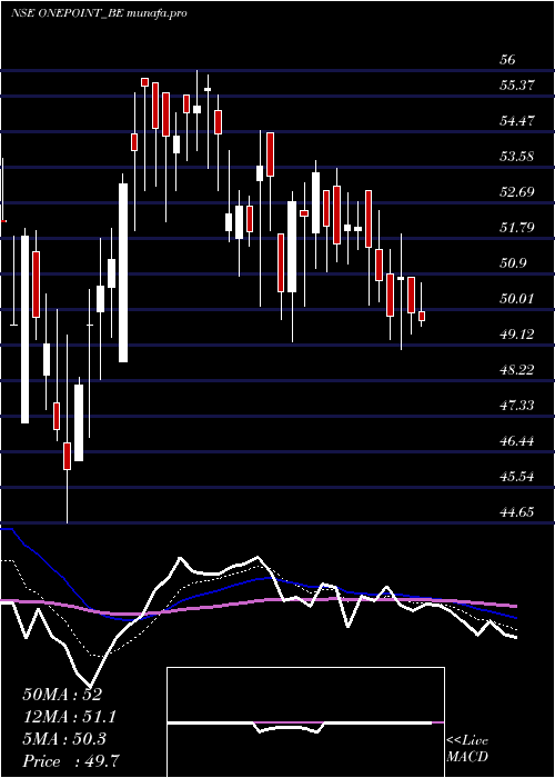 Daily chart OnePoint