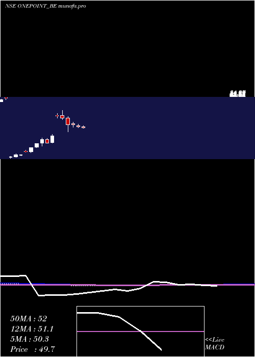 monthly chart OnePoint