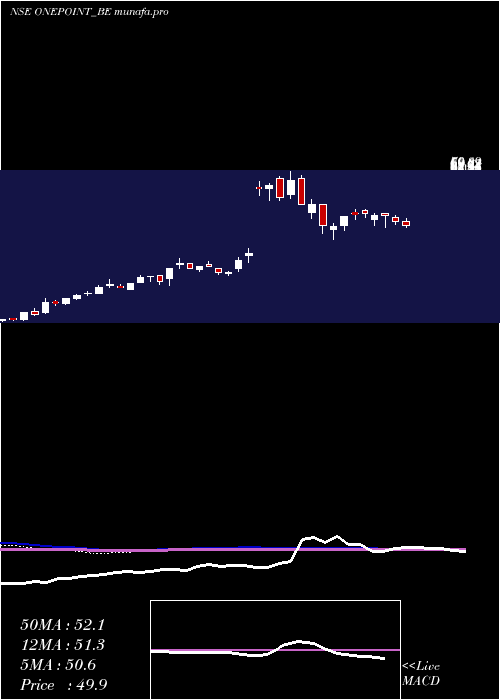 weekly chart OnePoint