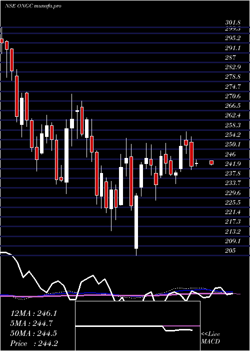  weekly chart OilNatural