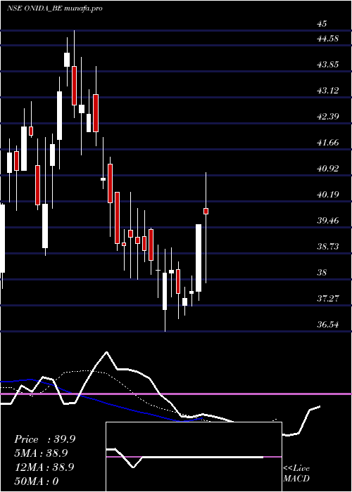  Daily chart OnidaElectronics