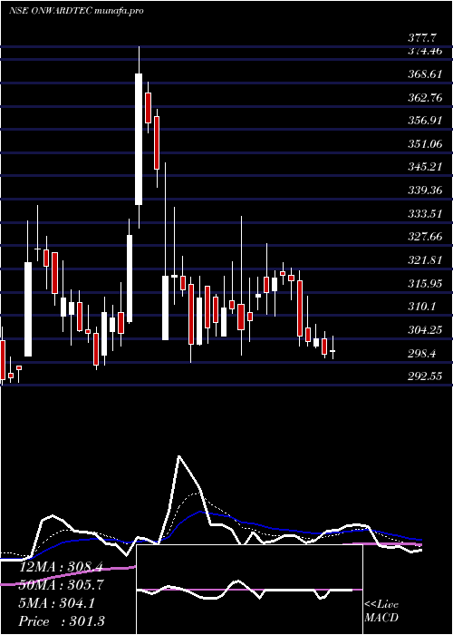  Daily chart OnwardTechnologies