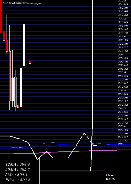  monthly chart OnwardTechnologies
