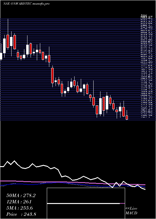  weekly chart OnwardTechnologies