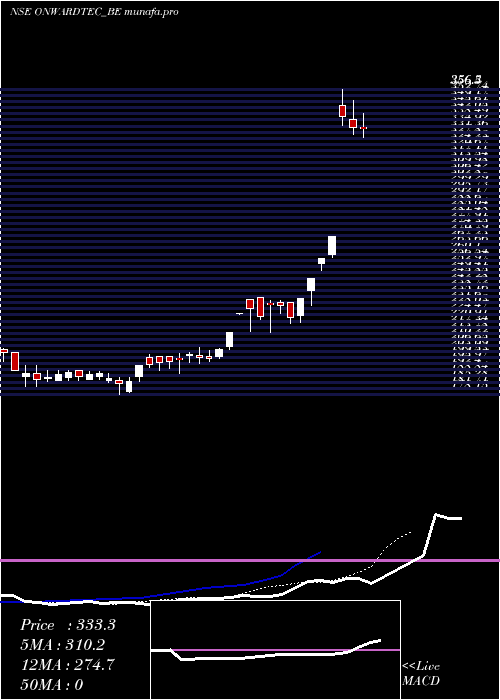  Daily chart OnwardTechnologies