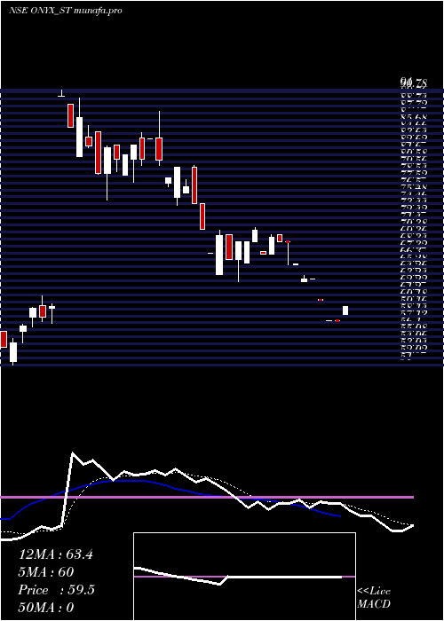  Daily chart OnyxBiotec