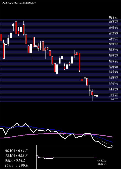  Daily chart OptiemusInfracom