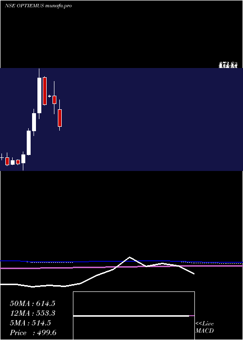  monthly chart OptiemusInfracom