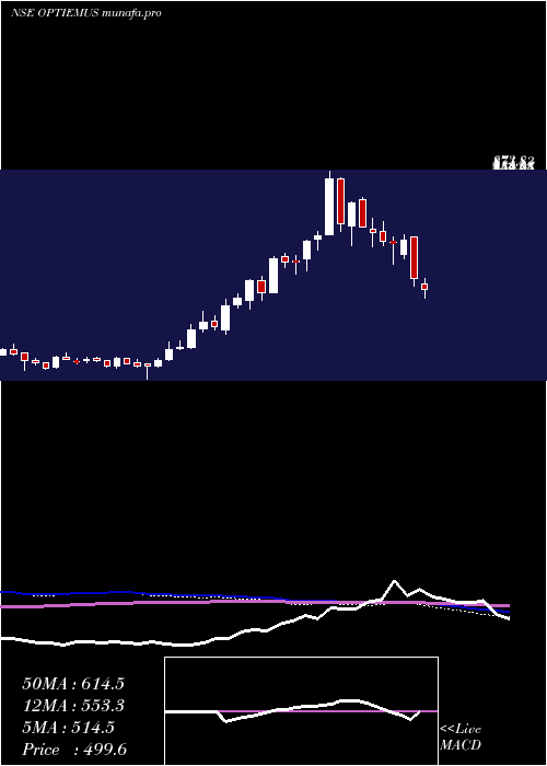  weekly chart OptiemusInfracom