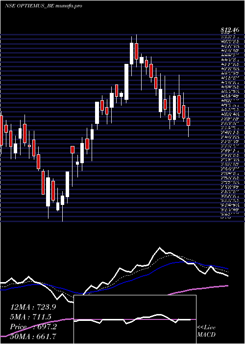  Daily chart OptiemusInfracom