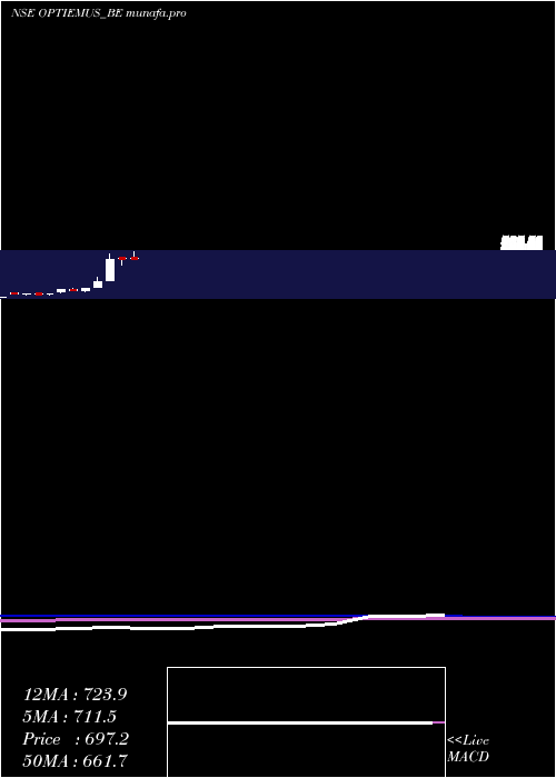  monthly chart OptiemusInfracom