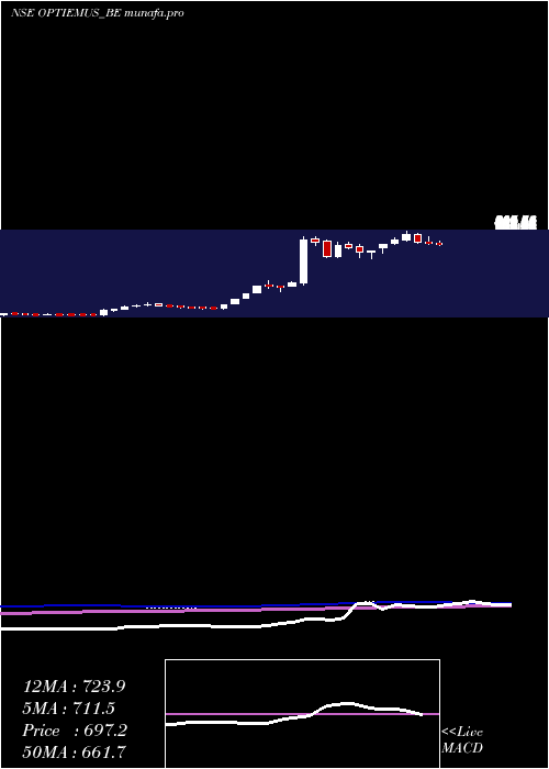  weekly chart OptiemusInfracom