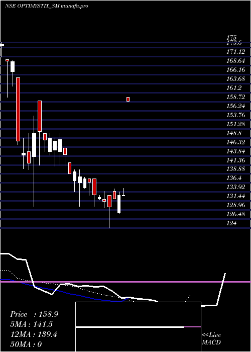  Daily chart OptimystixEnt